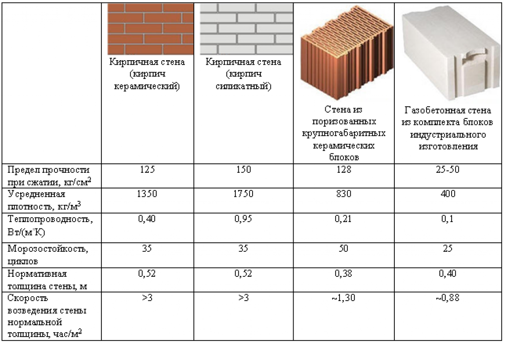 Проекты домов из сибита: как построить и расчитать сколько нужно