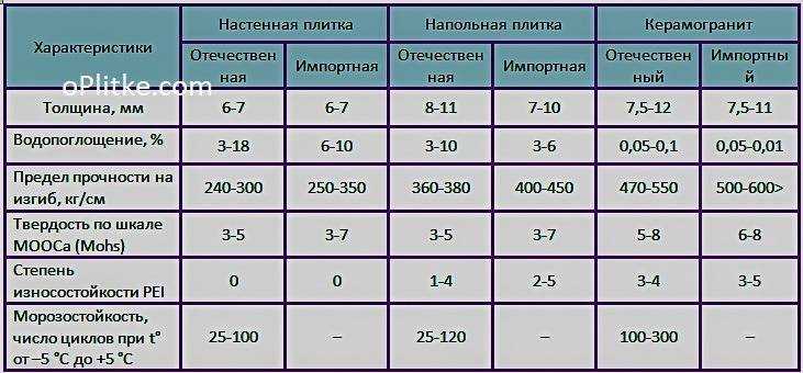 Выбираем керамогранит для пола с умом: виды, характеристики, ошибки