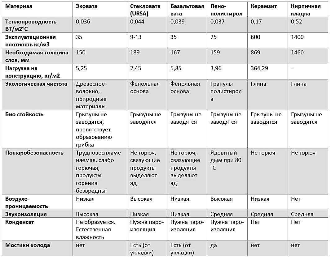 Утепление стен изнутри эковатой своими руками