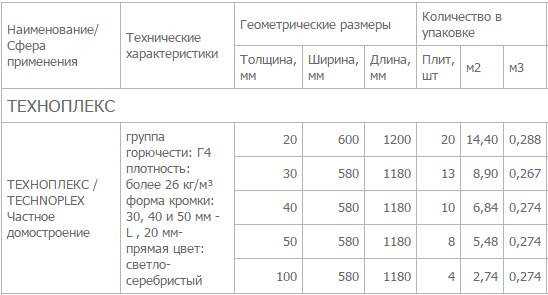 Технониколь – утеплитель из базальтовой (минеральной) ваты и экструдированый, характеристики, особенности применения; утепление стен и кровли своими руками