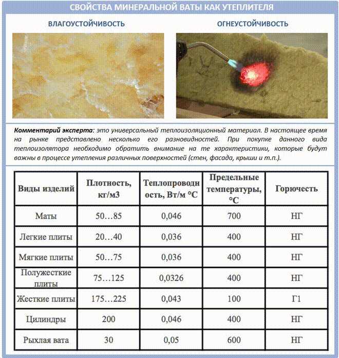Базальтовая вата или минеральная вата  что лучше для утепления - все про гипсокартон