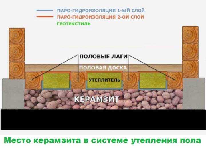 Как утеплить стены дома керамзитом