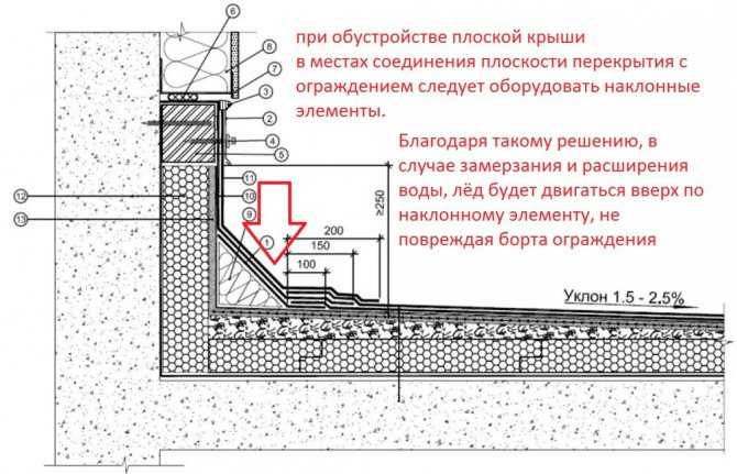 Как организовать водосток на плоской крыше: виды, как выбрать и выполнить монтаж своими руками