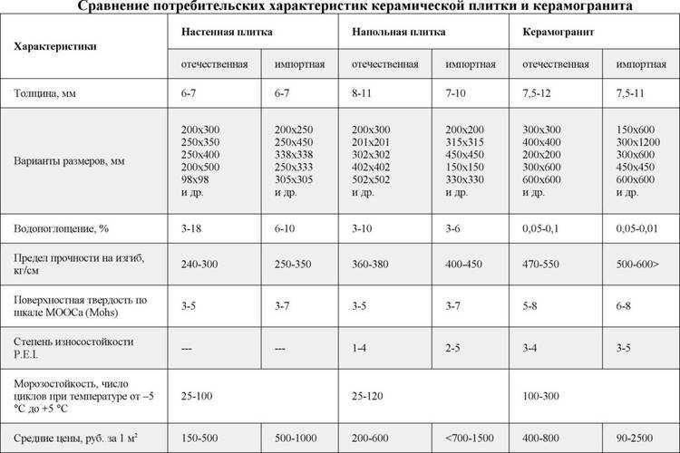 Керамогранит глазурованный: как определить, минусы, плюсы изделия