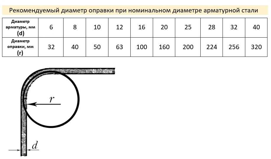Как согнуть арматуру для фундамента?